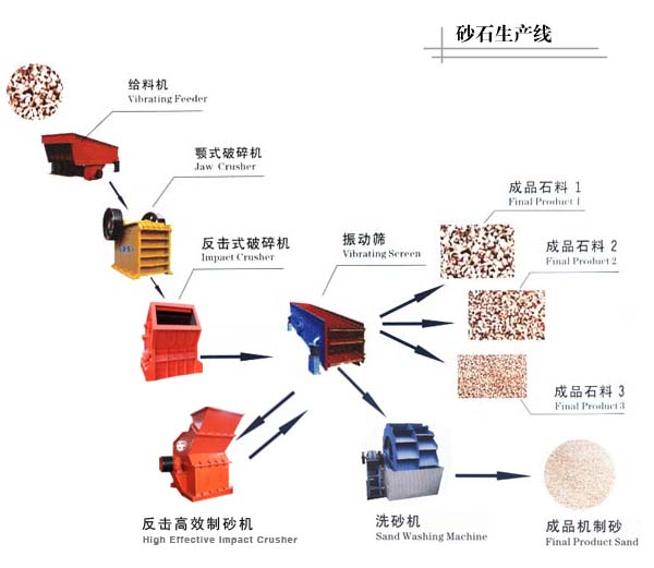 郑州威力特专业制砂破碎机厂家,提供制砂机生产线设计