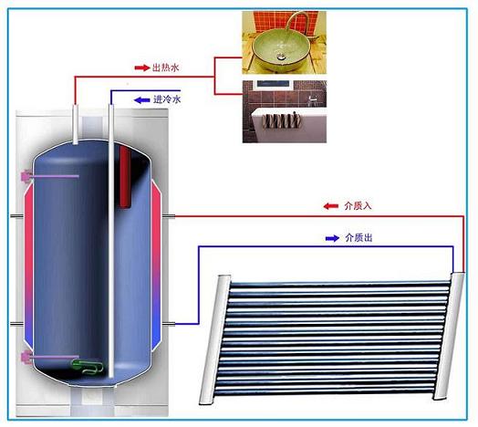 赛德隆太阳能换热水箱,平板太阳能热水器