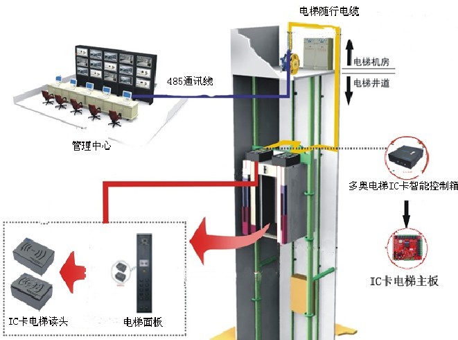 供应RFID远距离智能梯控系统