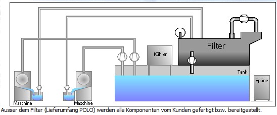 供应Polo Filter-Technik Bremen GmbH 过滤机、过滤系统