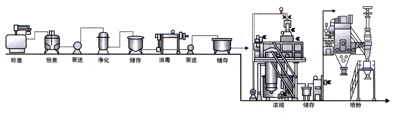 骨粉生产线|生产线厂家|北京生产线厂家|生产线价格