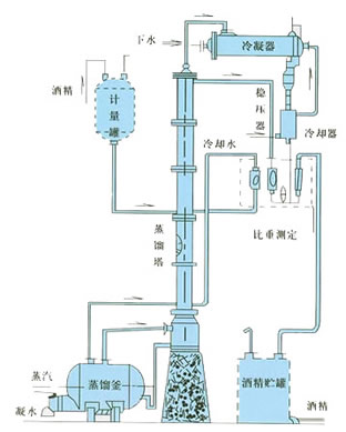 供应、乙醇蒸馏装置