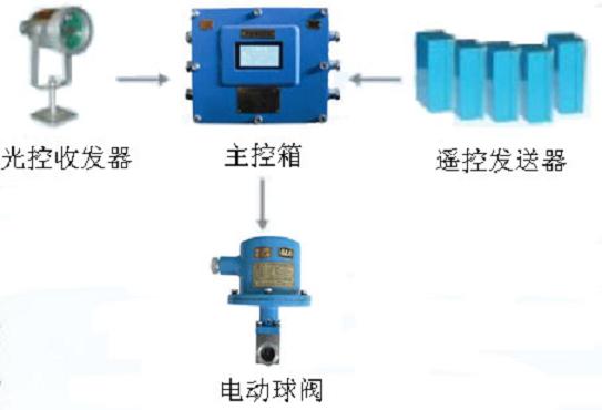 采煤机综采工作面架间喷雾