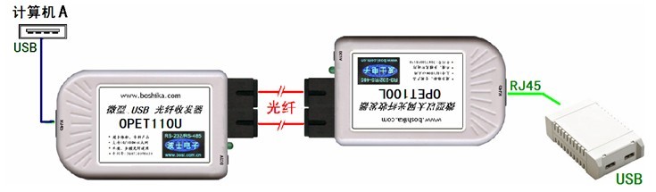 供应*二代OPET-USB网络光纤延长器双纤
