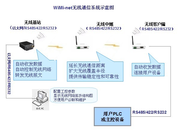 微网高通--无线自组网通信系统