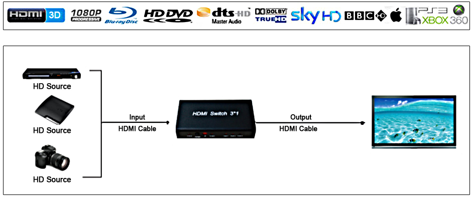 供应HDMI切换器三进一出，HDMI切换器三切一，HDMI切换器3进1