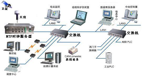 供应NTP校时器,GPS校时服务器