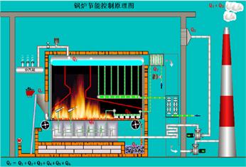 供应锅炉控制系统