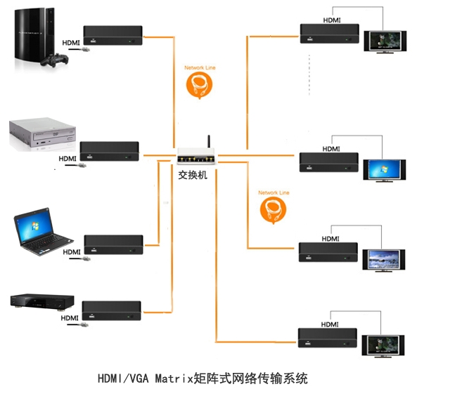 供应HDMI高清信号多对多的信号矩阵传输方案
