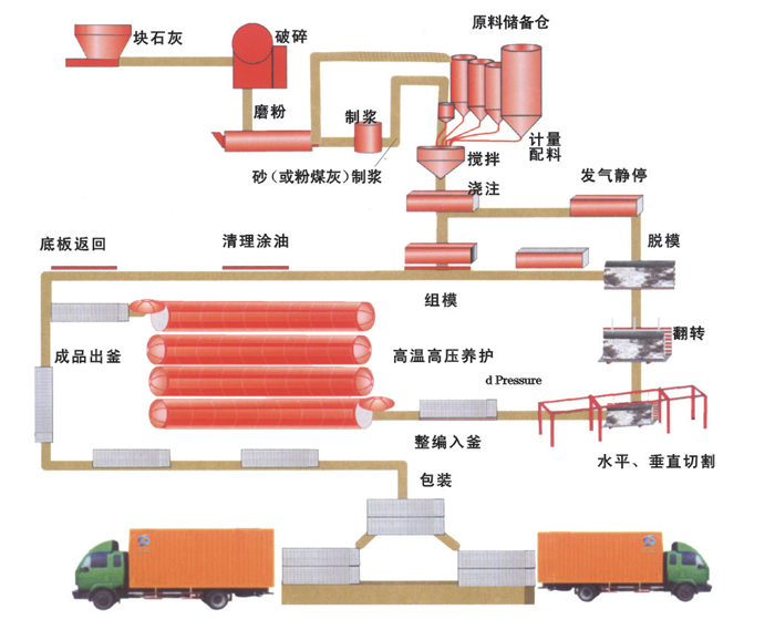 ZJ郑州远翔加气混凝土设备适应现代化的发展趋势