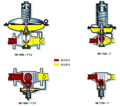 ITRON埃创RB1800中高压调压器，RB1700燃气减压器，RB1800低压切断放散阀