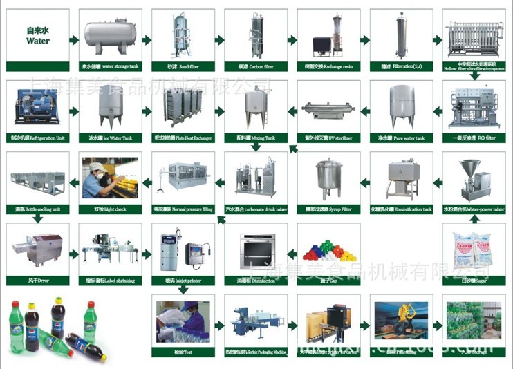 汽水生产线，含气饮料生产线，易拉罐生产线，瓶装生产线