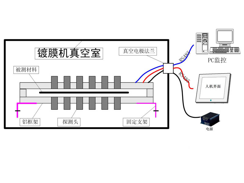 光学塑料薄膜在线测厚仪LS152