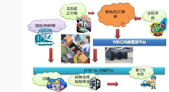 供应青岛B2C网上商城管理平台，黄岛网上商城管理平台