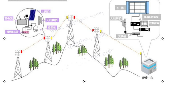 上海太阳能供电高速无线传输系统