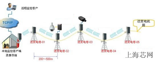 上海100公里接力式无线视频监控