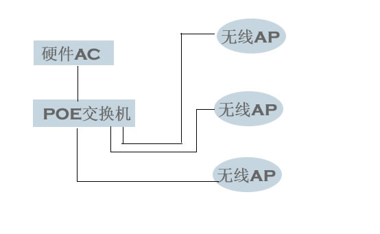 上海室内无线覆盖AC+AP系统