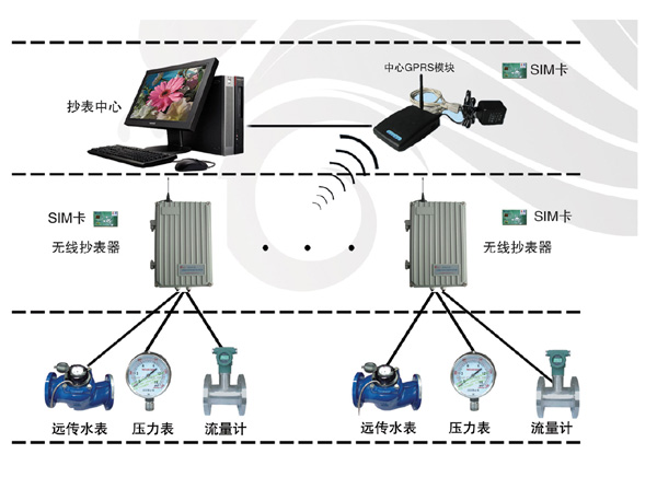大水表远传GPRS无线监控系统