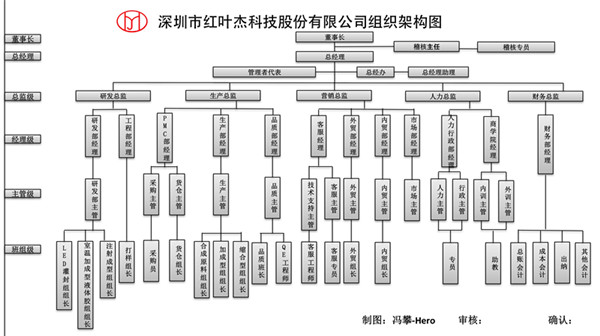 深圳市紅葉杰科技股份有限公司組織架構圖