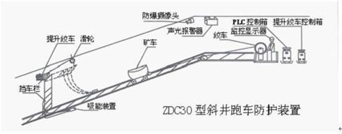 矿山ZDC30-2.2跑车防护装置产品