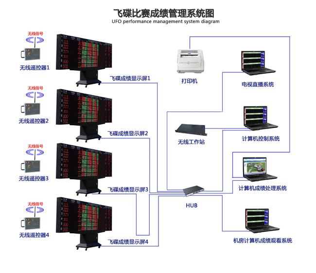 飞碟计时记分系统