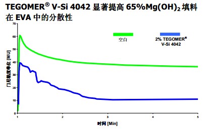 德固赛耐刮擦剂耐磨剂Tegomer V-Si 4042