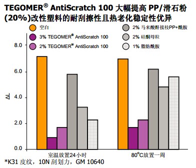 德固赛耐磨剂耐刮擦剂TEGOMER AntiScratch 100