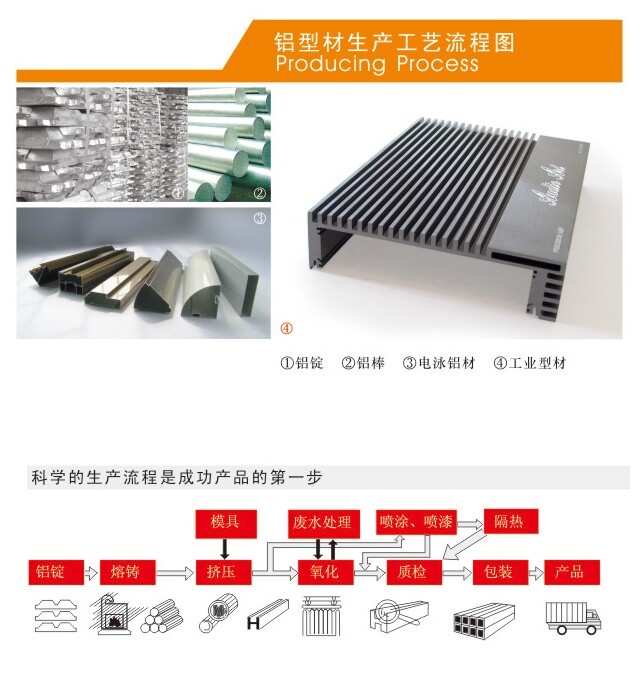 铝型材生产工艺流程图