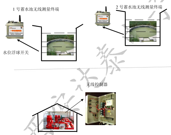 蓄水池水位远程监测短信控制方案
