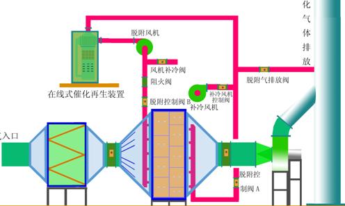 LB-FCR**废气催化燃烧净化装置