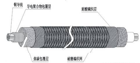 铜芯柔性 缆型）阳极