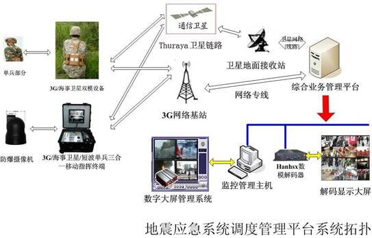 应急3G+舒拉亚卫星双模视频传输系统ECVTS