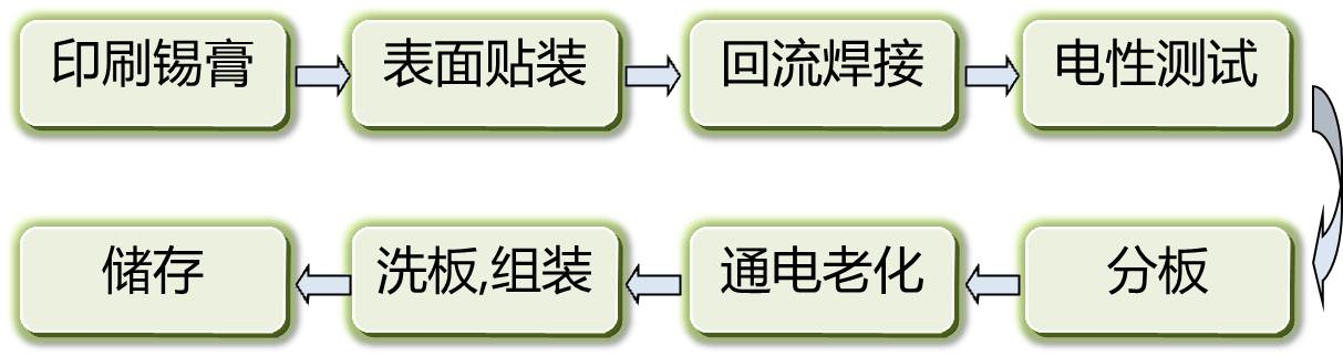 LED应用产品SMT生产流程防硫注意事项