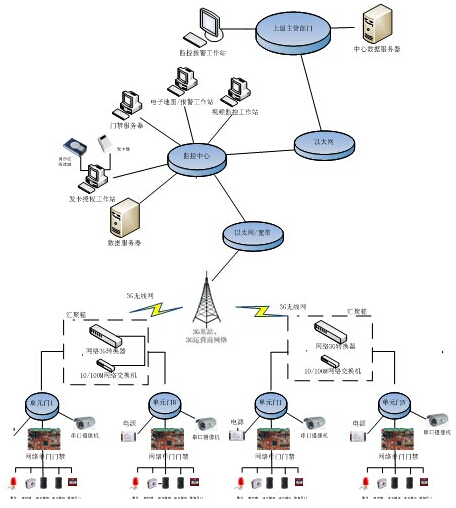 3G视频门禁系统