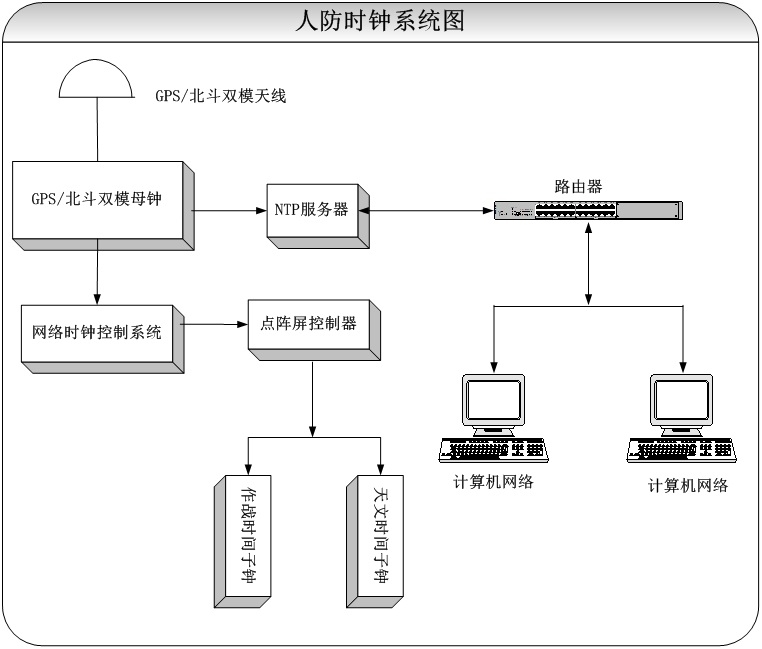 人防北斗/GPS双模卫星时钟同步系统方案