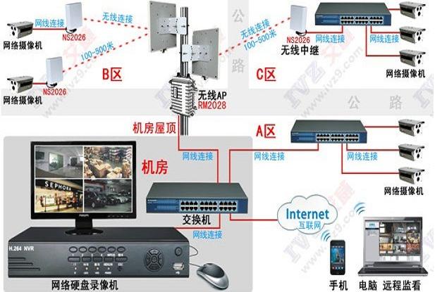 批发远程监控网桥_工业级无线网桥_RM2028无线监控网桥