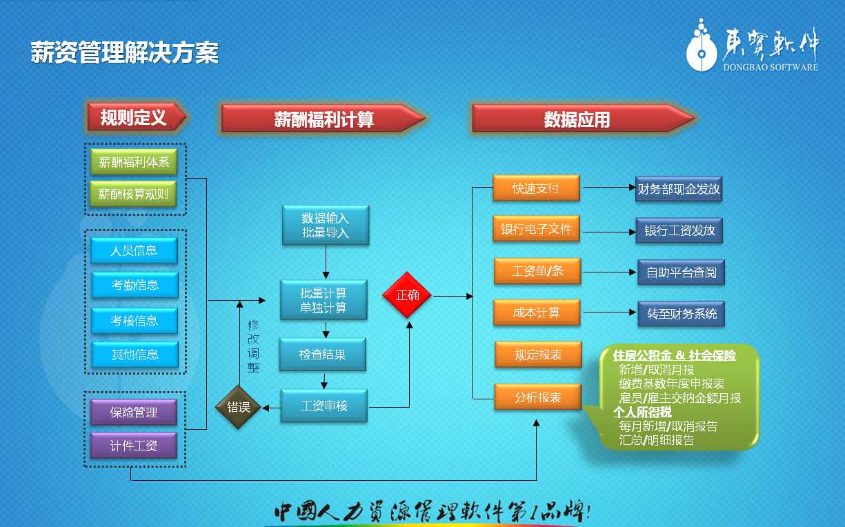 东宝人力资源管理软件惠州薪资管理系统广州EHR管理系统另配有相应的硬件