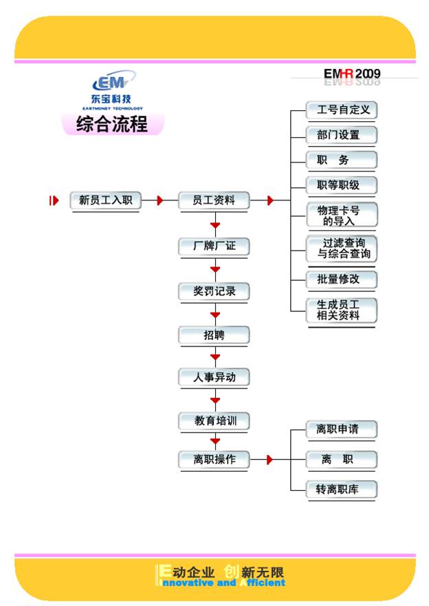 东宝人力资源管理软件惠州行政管理系统广州EHR管理系统另配有相应的硬件
