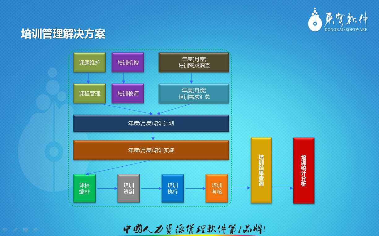 东宝人力资源管理软件惠州培训管理系统广州EHR管理系统另配有相应的硬件