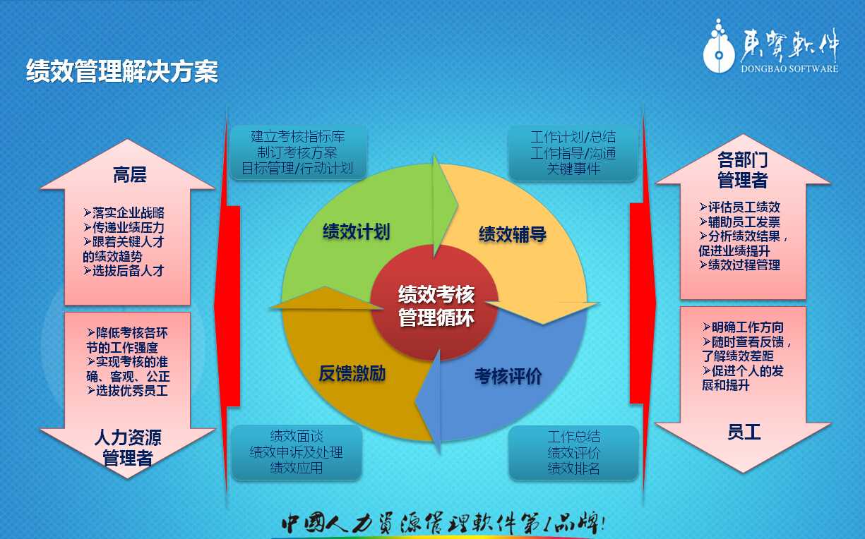 东宝人力资源管理软件惠州绩效管理系统广州EHR管理系统另配有相应的硬件