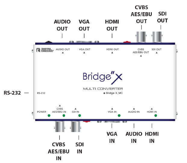 VGA,HDMI,SDI,CVBS多格式转换器Digital Forecast Bridge X_MC