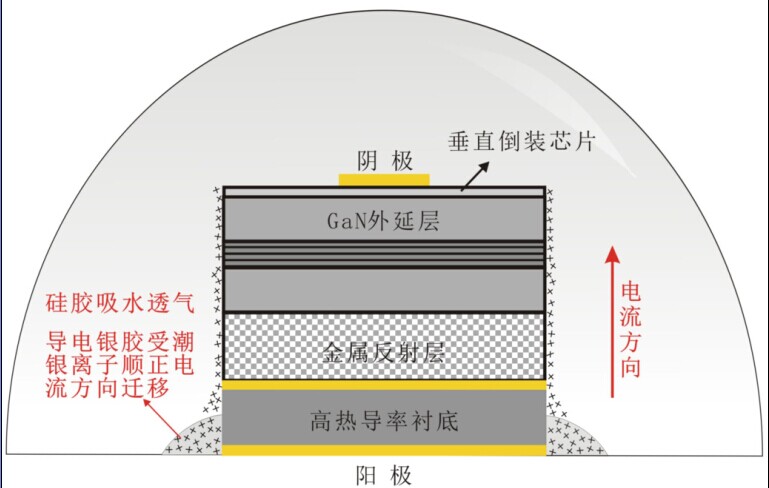 LED瓷嘴甄选和寿限评估