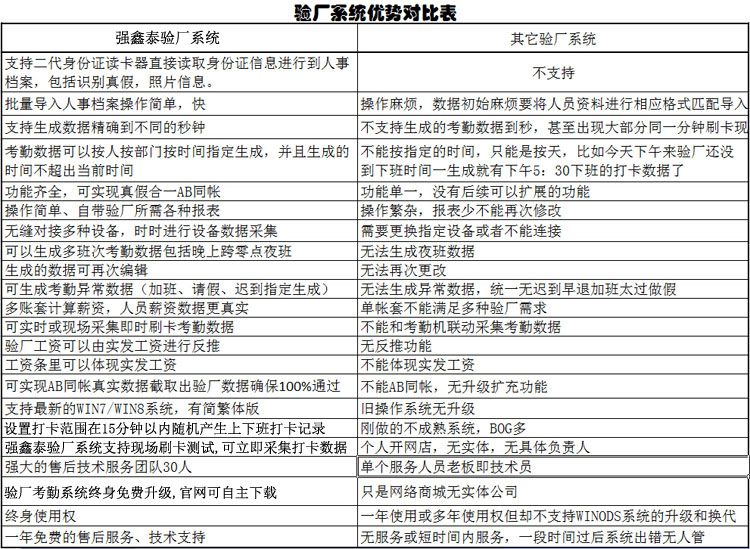 广东珠海社会责任审核系统是考勤薪资行业*者
