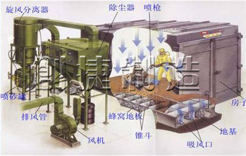 气力回收式---蜂窝地板喷砂房