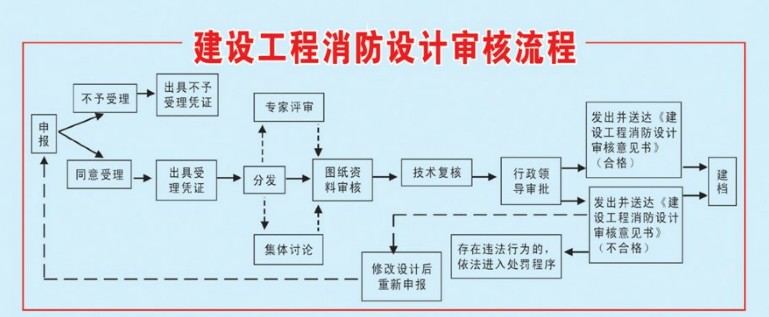 北京海淀区消防报批报审流程_消防蓝图设计盖章_金科世纪