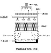 方形逆流冷却塔