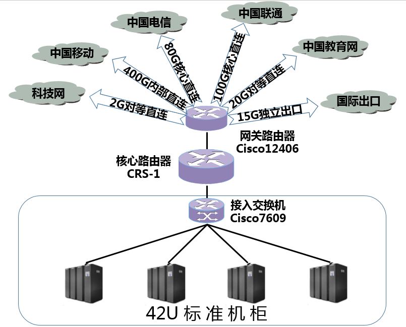 服务器托管，北京BGP多线核心节点机房