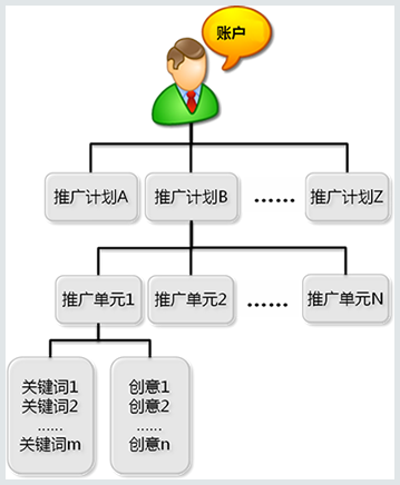 如何提高百度推广效果、武汉百度推广服务商电话、百度推广开户流程