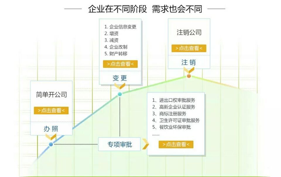 惠州惠阳公司个体注册 工商代理 会计服务