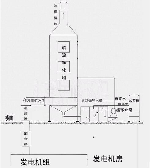 清远厨房油烟净化工程/发电机尾气治理设备/316不锈钢喷淋塔